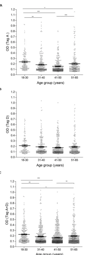 Fig 5. Serologic profile of human serum antibody reactivity to SV40 large T antigen mimotopes Tag A (A), Tag D (B) and Tag A+D (C)