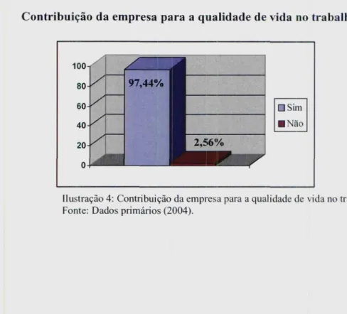 Ilustração 4: Contribuição da empresa para a qualidade de vida no trabalho.