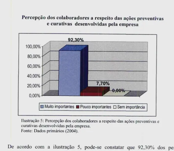 Ilustração 5: Percepção dos colaboradores a respeito das ações preventivas e curativas desenvolvidas pela empresa.