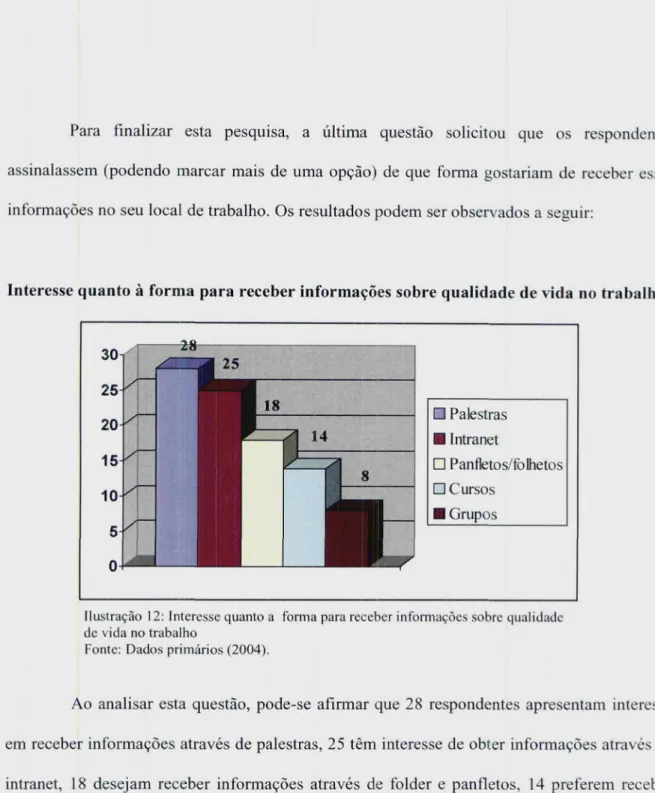 Ilustração 12: Interesse quanto a forma para receber informações sobre qualidade de vida no trabalho