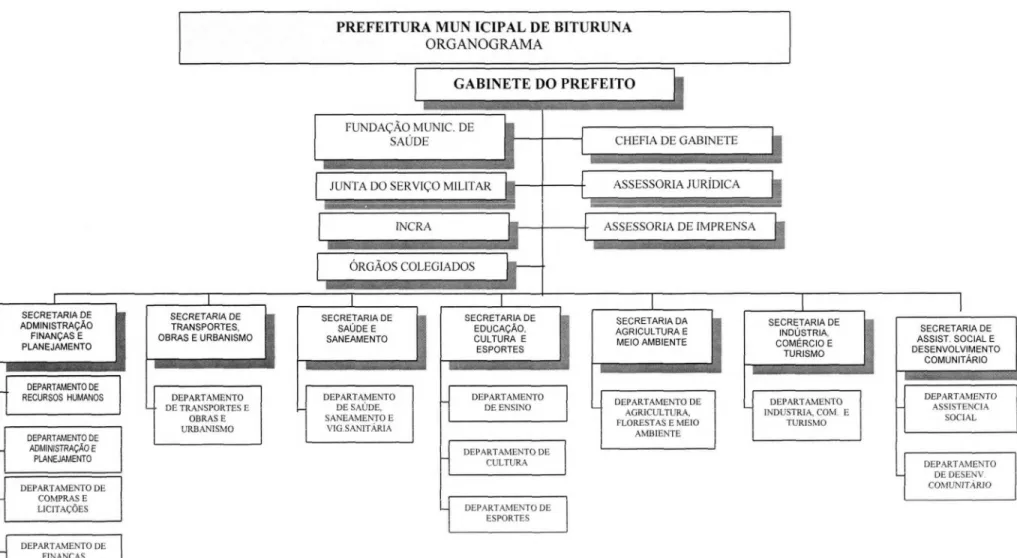 ILUSTRAÇÃO 1: ORGANOGRAMA DA PREFEITURA MUNICIPAL DE BITURUNA FONTE: LEI MUNICIPAL N.°  726/2001.