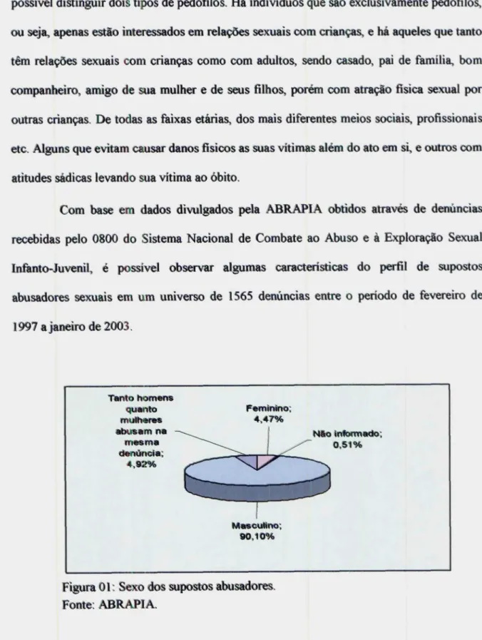 Figura 01: Sexo dos supostos abusadores.