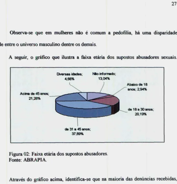 Figura 02: Faixa etária dos supostos abusadores.