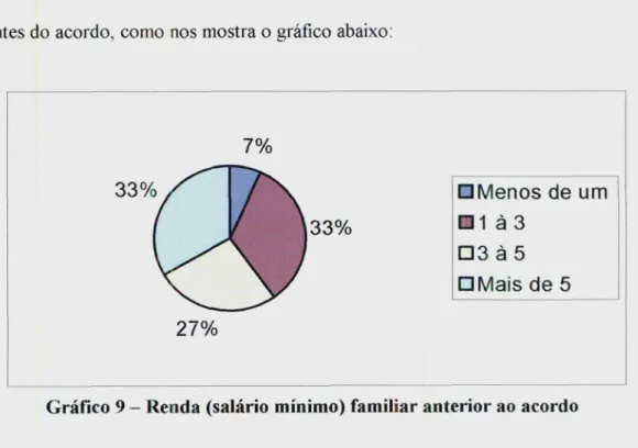 Gráfico 9 — Renda (salário mínimo) familiar anterior ao acordo