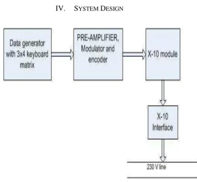 Figure 1.    Transmitter Block Diagram 