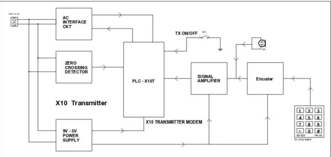 Figure 3.    Schematic diagram of PLCC transmitter 