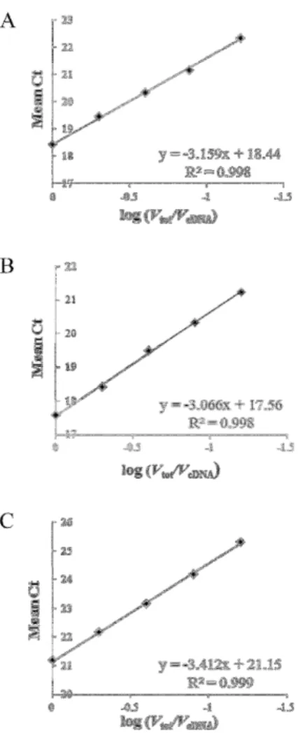 Figure 1.PCR efficiency.Standard curves of miR398(A), U6(B)and actin (C)generated from a two-fold serial  dilution  of  cDNA pool