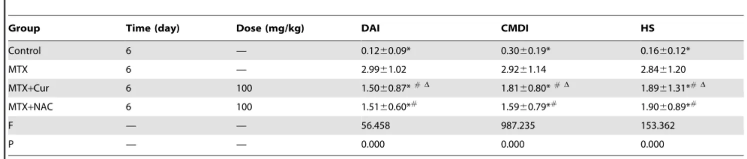 Figure 2. Effects of curcumin on DAO and D-lactate activities in small intestinal mucosa