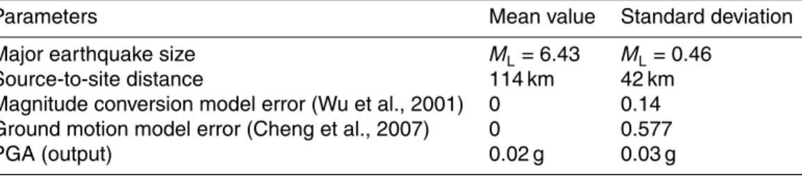 Table 1. Summary of the statistics of the four earthquake variables and the resulting PGA.