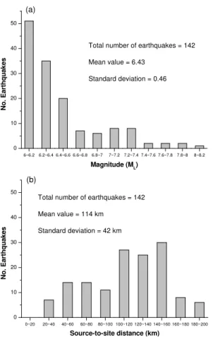 Fig. 3. Histograms of earthquake size and source-to-site distance for 142 major earthquakes.