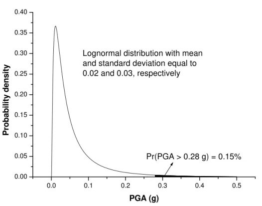 Fig. 4. Probability density function for PGA given its mean and standard deviation equal to 0.02 g and 0.03 g, when a major earthquake occurs around the site.