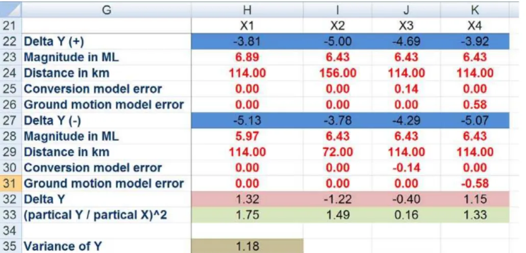 Fig. 6. The spreadsheet created for such a FOSM calculation in this study; texts in red are the input cells