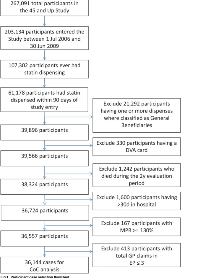 Fig 1. Participant case selection flowchart.