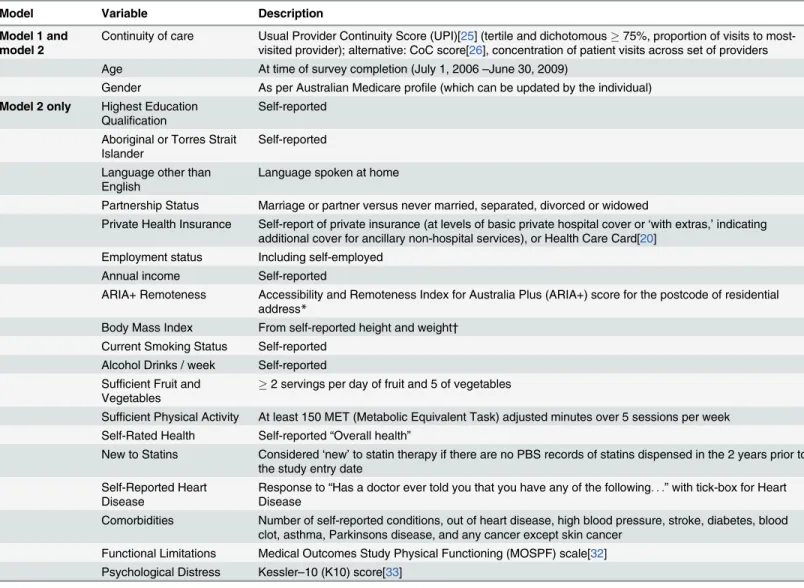 Table 1. Model predictors of adherence.