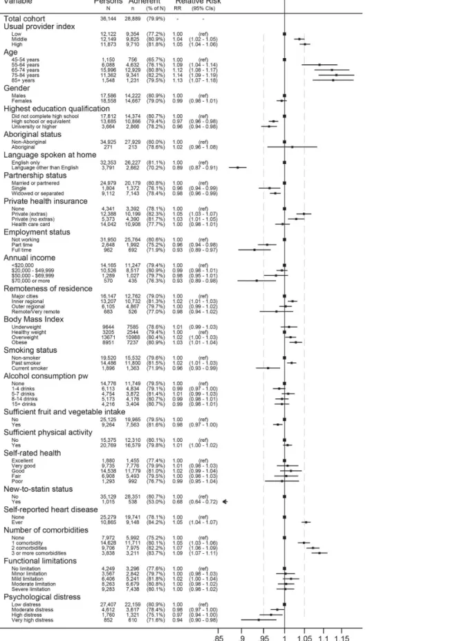 Fig 2. Relative risk for statin adherence (MPR  80%) of mutually adjusted covariates from model 2, with relation to the relative risk of the Usual Provider Continuity Index (UPI) for highest versus lowest tertiles.