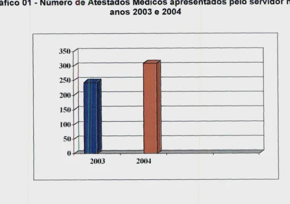 Gráfico 01 - Número de Atestados Médicos apresentados pelo servidor nos anos 2003 e 2004