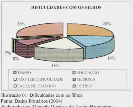 Ilustração 01: Dificuldades com os filhos Fonte: Dados Primários (2004)