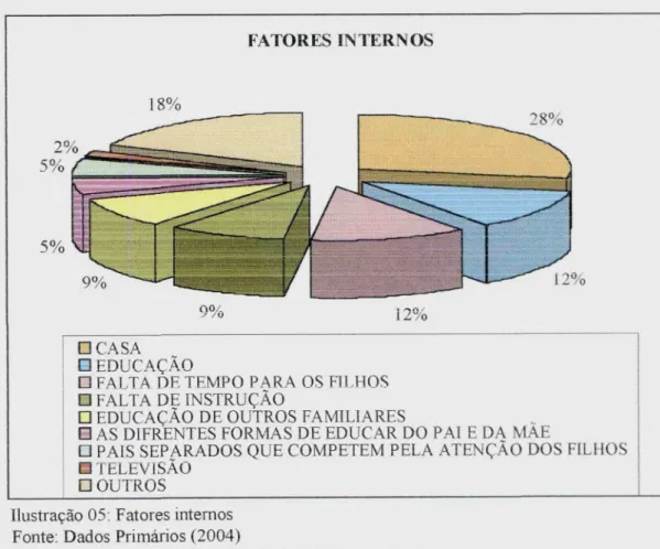 Ilustração 05: Fatores internos Fonte: Dados Primários (2004)