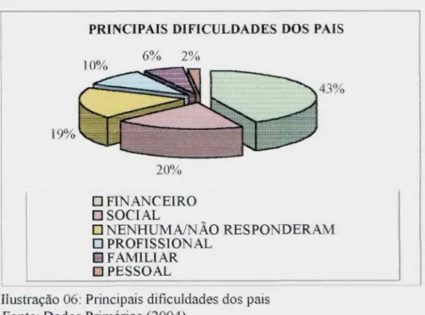 Ilustração 06: Principais dificuldades dos pais Fonte: Dados Primários (2004)