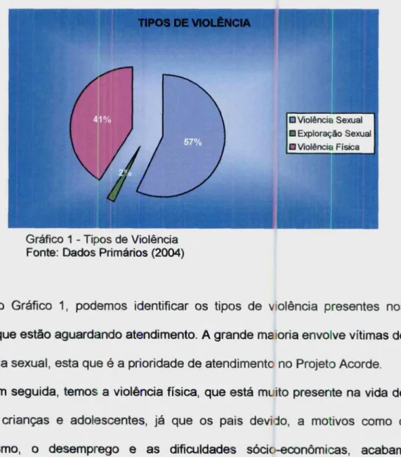 Gráfico 1 - Tipos de Violência Fonte: Dados Primários (2004)