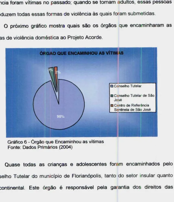 Gráfico 6 - órgão que Encaminhou as vítimas Fonte: Dados Primários (2004)