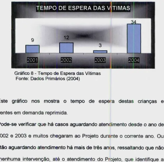 Gráfico 8 - Tempo de Espera das Vítimas Fonte: Dados Primários (2004)