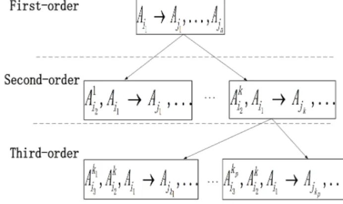 Fig. 1. Fuzzy logical relationships tree