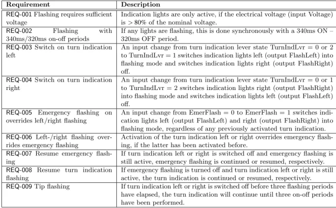 Table 1: Requirements of the turn indication control system
