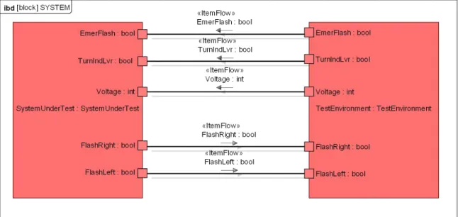 Figure 4: Interface between TE and SUT.