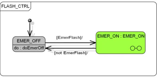 Figure 6: State machine controlling left/right and emergency flashing.
