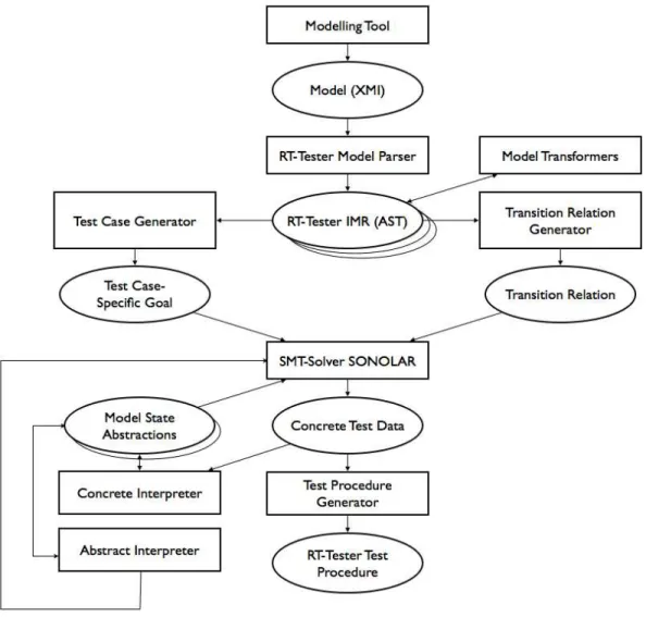 Figure 1: Components of the RT-Tester test case/test data generator.