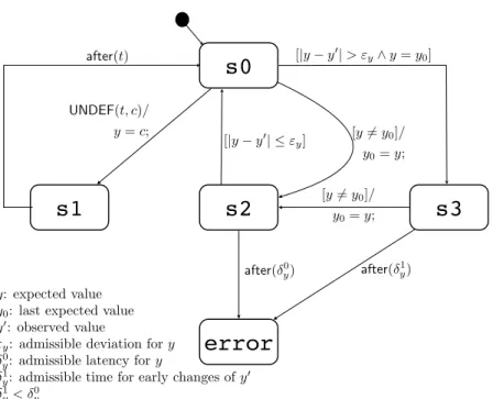 Figure 3: Test oracle component observing one SUT output interface y.