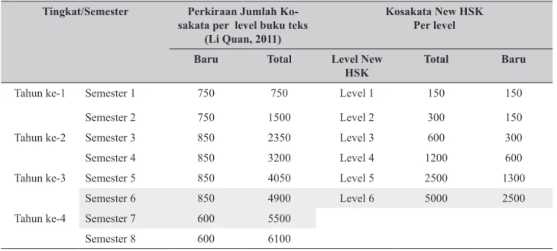 Tabel 3  Perbandingan Capaian Kosakata Kurikulum dan Kosakata New HSK