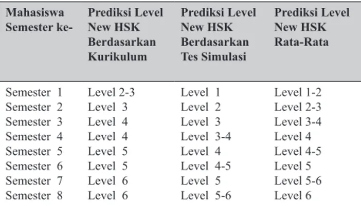 Tabel 7 Prediksi Rata-rata Level New HSK  di Setiap Jenjang Kurikulum
