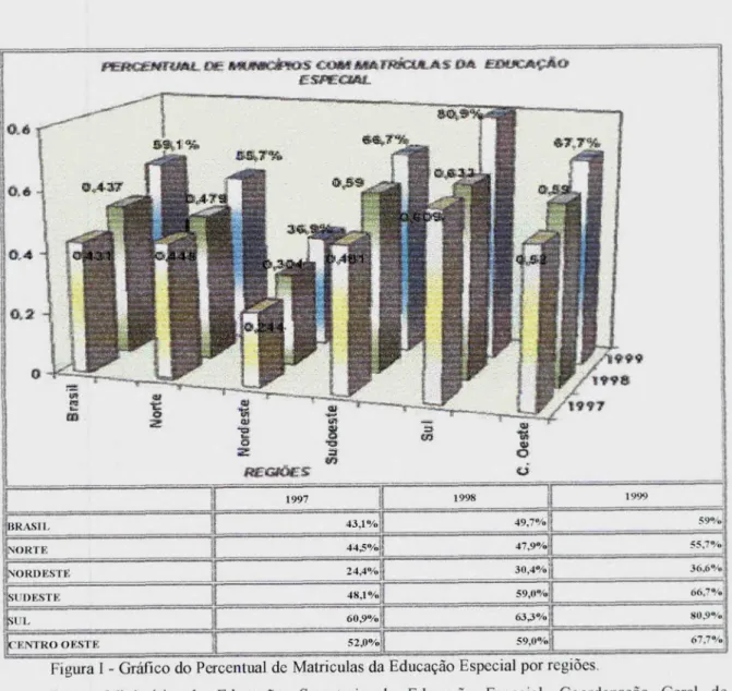 Figura I - Gráfico do Percentual de Matriculas da Educação Especial por regiões.