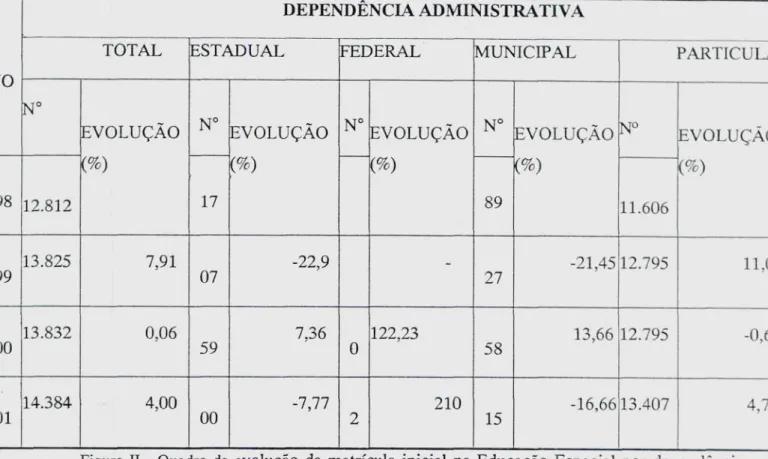 Figura II - Quadro da  evolução da matrícula inicial na Educação Especial por dependência administrativa, no período de 1998 a 2001, em Santa Catarina (Exclusivo e Classes Especiais)