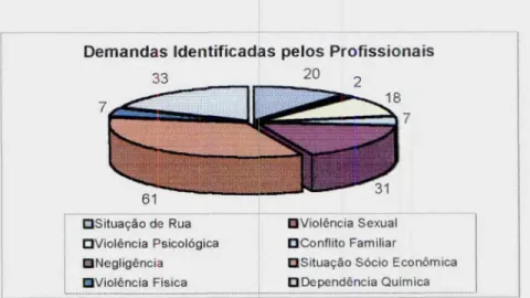 Gráfico 01 — Demandas Identificadas pelos Profissionais em Agosto/2003.