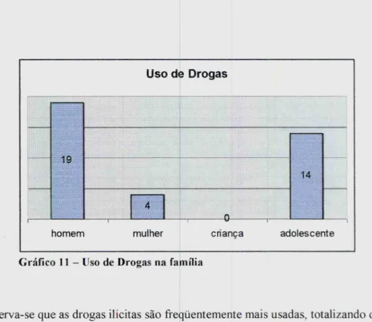 Gráfico 11 — Uso de Drogas na familia