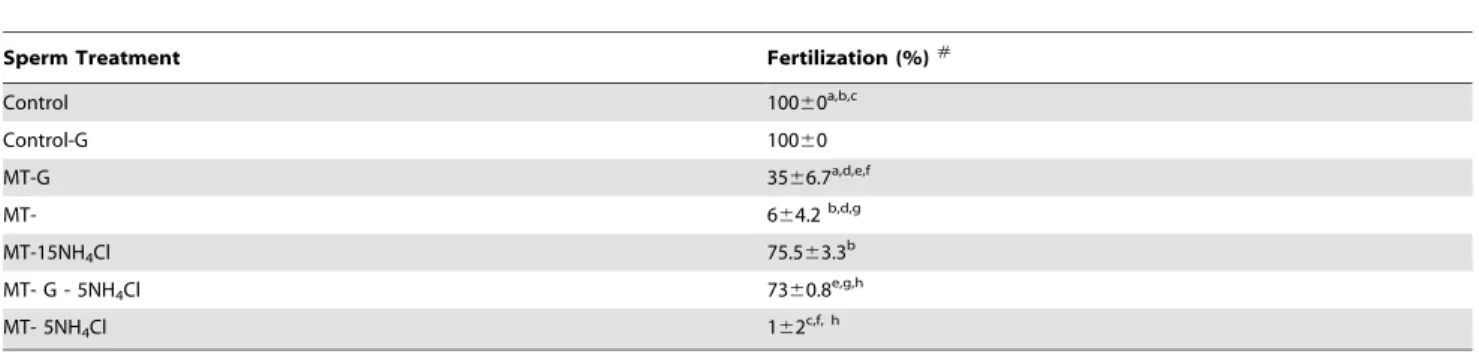 Table 3. Fertilization with spermatozoa capacitated in TALP-PVA medium with high lactate and low pH (6.8 and 7.0).