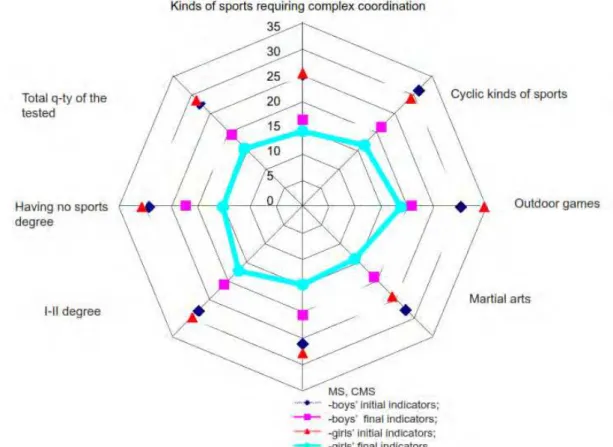 Fig. 12. Indicators, which  characterize coordination abilities to static dynamic balance of  NU PESU first  year students 