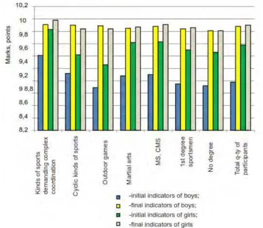 Fig. 13. Indicators, which characterize coordination abilities to execution of exercises for symmetric and asymmetric  coordination by first year students of NU PESU 