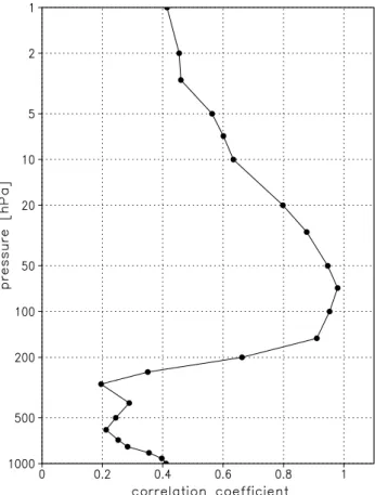 Table 1. Linear regression coefficients ± their standard error, and correlation coefficients for the linear regression of H 100 with its total, stationary and transient s=1–5 components