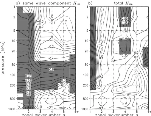 Fig. 3. Correlation coefficients of (a) the zonal wave-s component of H 100 , and (b) H 100 , with the zonal wave-s component of <v ∗ T ∗ > N H 