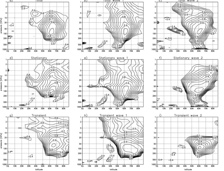 Fig. 4. Correlation coefficient of (a) H 100 , (b) (c) the s=1,2 component of H 100 , (d) the stationary component of H 100 , (e) (f) the stationary s = 1,2 component of H 100 (g) the transient component of H 100 , (h), (i) the transient s=1,2 component of