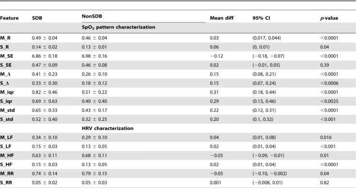 Table 3. Effects of SDB on the normally distributed features extracted from SpO 2 pattern characterization and PRV analysis.