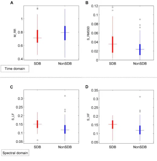 Figure 7. Distribution of PRV features. Boxplot of features extracted from PRV analysis such as (A) the mean of pulse to pulse intervals (M_RR), (B) the standard deviation of RMSSD (S_RMSSD) in time domain, (C) the standard deviation of the normalized powe