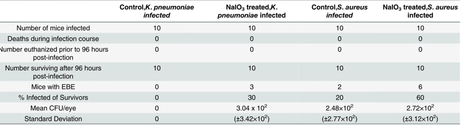 Table 1. Incidence of K. pneumoniae and S. aureus EBE at 4 days postinfection in control and NaIO 3 -treated mice.