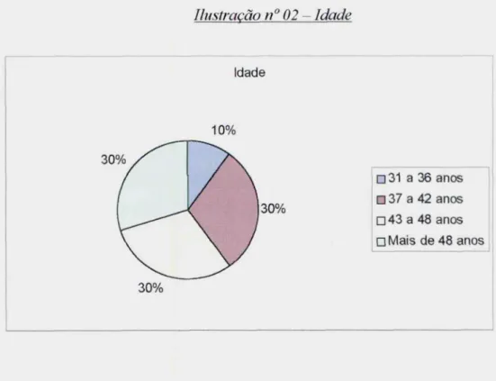 Ilustração n o 02—  Idade