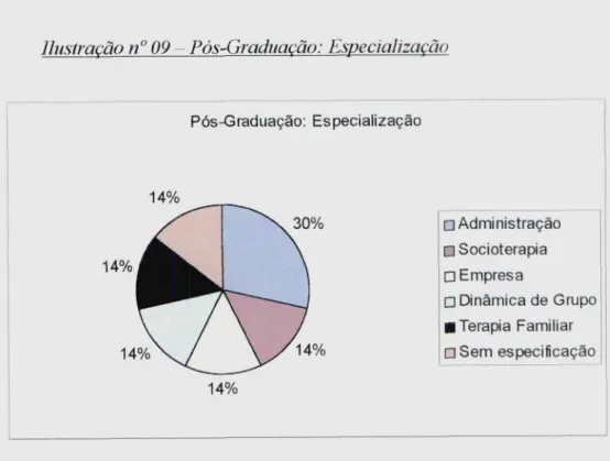 Ilustração n° 09 — Pós-Graduação: Especialização