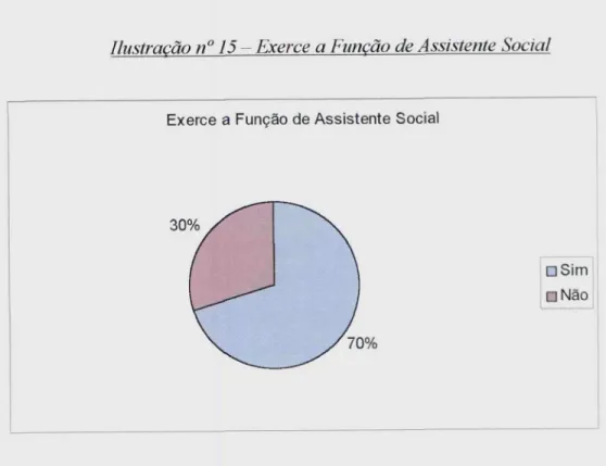 Ilustração n°  15—  Exerce a Função de A ssistente Social